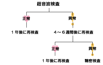 子 宮頸 が ん 再 検査 確率